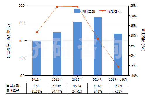 2011-2015年9月中國剃須用制劑(HS33071000)出口總額及增速統(tǒng)計